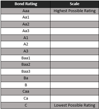 Bond Rating Table