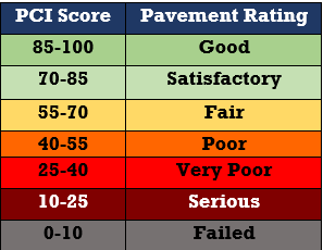 PCI Table